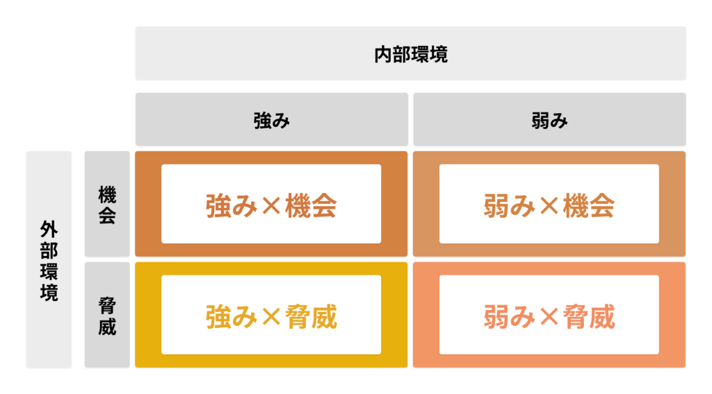 SWOT分析